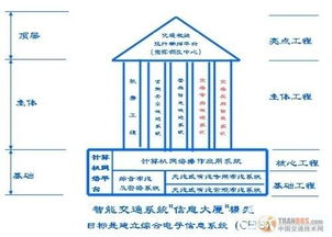 中國智能交通信息系統大集成方案 構建一體化、協同化與智慧化的未來交通中樞