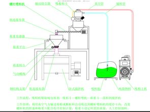 中央供料系統集成